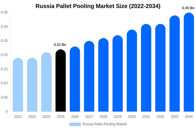 Russia Pallet Pooling Market Size, Share & Growth Report By 2034