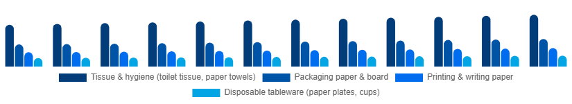 Russia Paper Goods Market Product Type 2025-2033