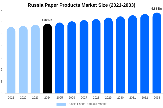 Russia Paper Products Market Size, Share & Growth Report By [2033]