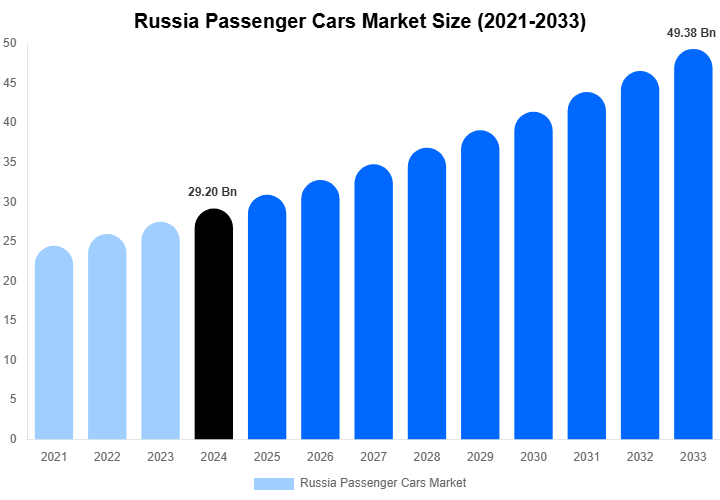 Russia Passenger Cars Market Size & Share Report By 2033