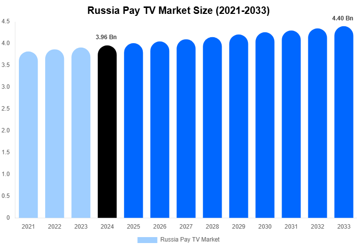 Russia Pay TV Market Size & Share Report By 2033