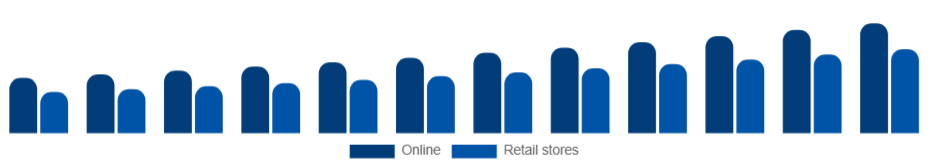 Russia Peel Mask Market Distribution 2025-2033