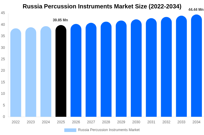 Russia Percussion Instruments Market Size, Trends & Forecast Analysis (2026-2034)