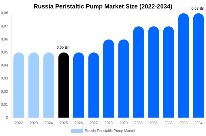 Russia Peristaltic Pump Market Size, Trends & Forecast Analysis (2026-2034)