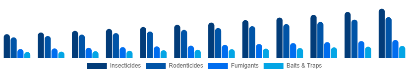 Russia Pest Control Products Market Product Type 2025-2033