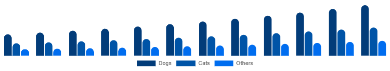 Russia Pet Accessories Market Pet Type 2025-2033