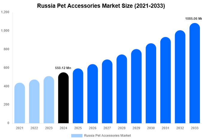 Russia Pet Accessories Market Size, Share Report By 2033