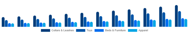 Russia Pet Accessories Market Product Type 2025-2033