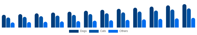 Russia Pet Care Market Animal Type 2025-2033