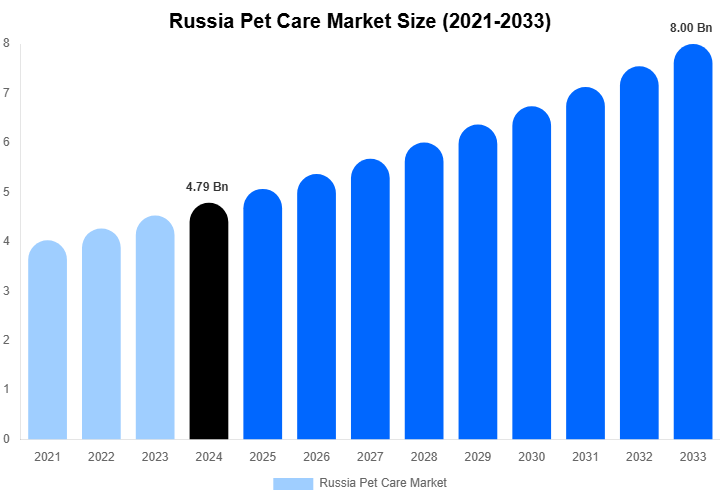 Russia Pet Care Market Size, Share & Growth Report By 2033