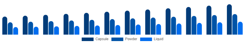 Russia Phytoestrogen Supplements Market Form 2025-2033