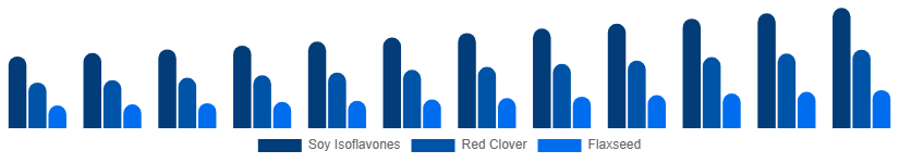 Russia Phytoestrogen Supplements Market Source 2025-2033