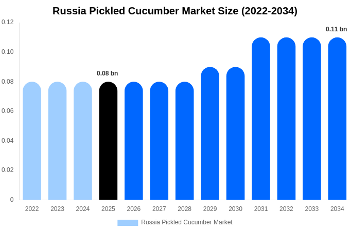 Russia Pickled Cucumber Market Size, Share Report By 2034