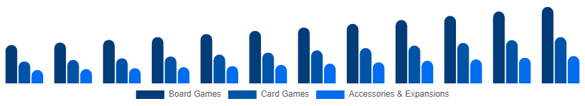 Russia Playing Cards And Board Games Market Product Category 2025-2033