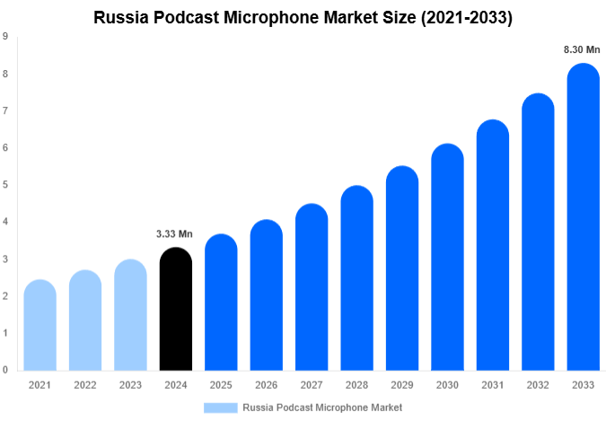 Russia Podcast Microphone Market Size And Share Report By 2033