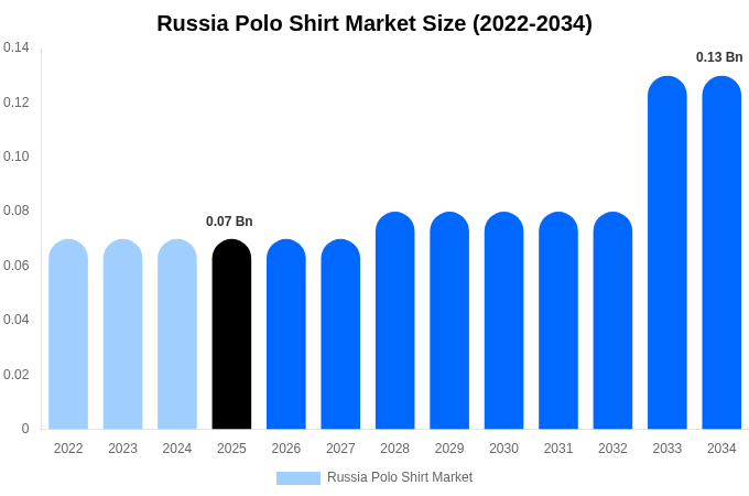 Russia Polo Shirt Market Size, Share & Growth Analysis By [2034]