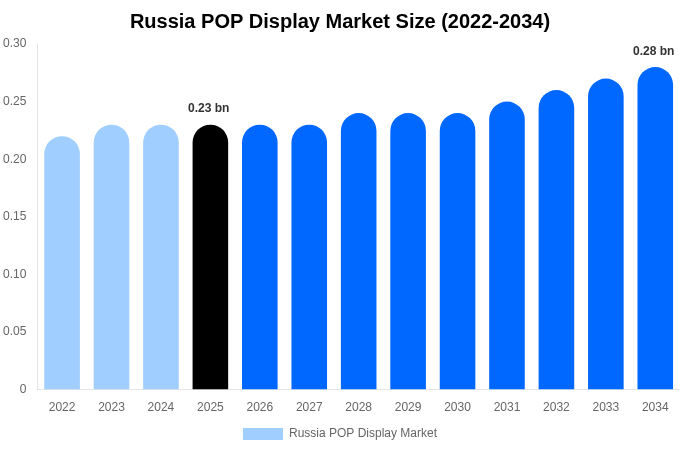 Russia POP Display Market Size, Share & Growth Analysis By [2034]