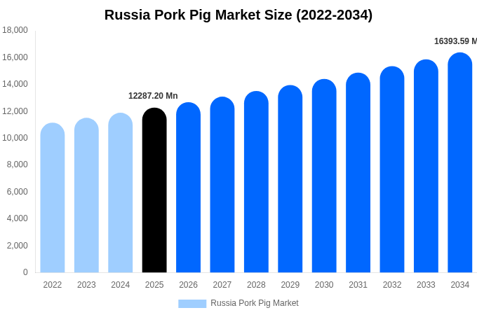 Russia Pork Pig Market Size, Trends & Forecast Analysis (2026-2034)