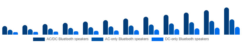 Russia Portable Bluetooth Speakers Market Type 2025-2033