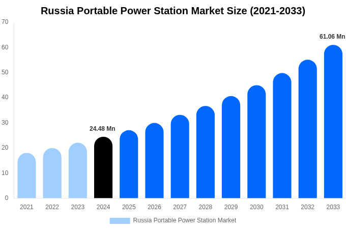ロシアのポータブル電源市場規模、シェア、トレンドレポート（2033年まで）