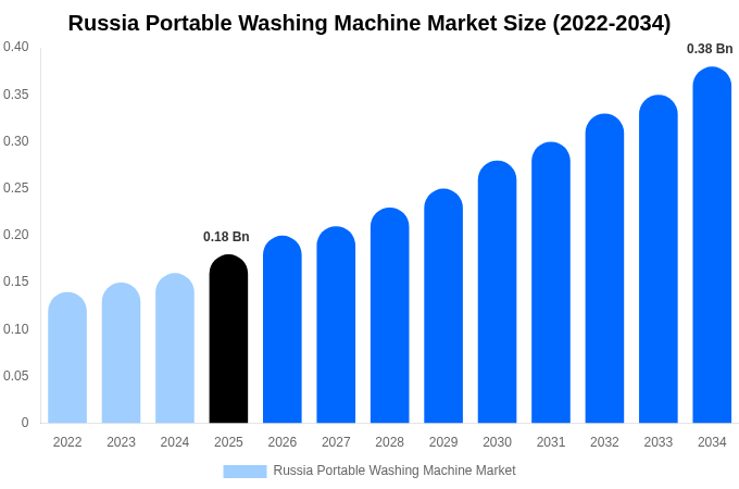 Russia Portable Washing Machine Market Size, Share Report By 2034
