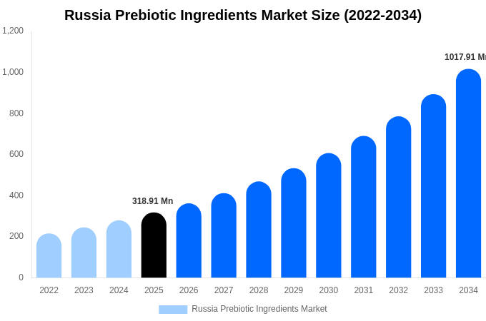 Russia Prebiotic Ingredients Market Size, Share & Growth Analysis By [2034]