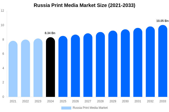 Russia Print Media Market Size Report By 2033