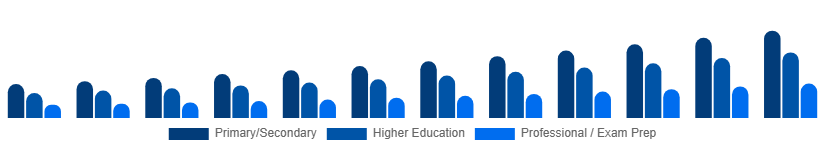 Russia Private Tutoring Market Age Group 2025-2033