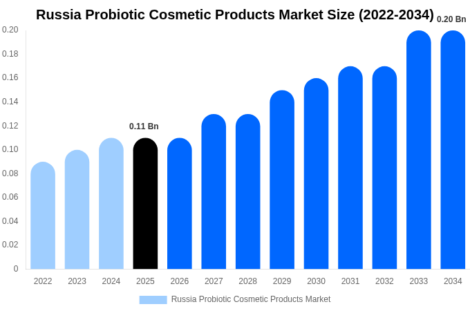 Russia Probiotic Cosmetic Products Market Size, Trends & Forecast Analysis (2026-2034)