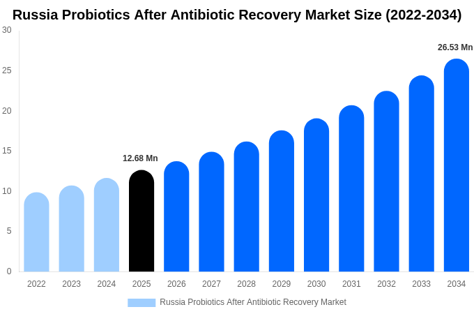 Russia Probiotics After Antibiotic Recovery Market Size, Share Report By 2034