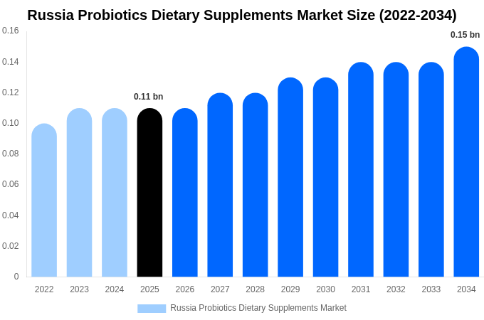 Russia Probiotics Dietary Supplements Market Size, Trends & Forecast Analysis (2026-2034)