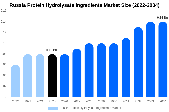 Russia Protein Hydrolysate Ingredients Market Size, Share & Growth Report By [2034]