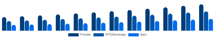 Russia Protein Powder Market Form 2025-2033