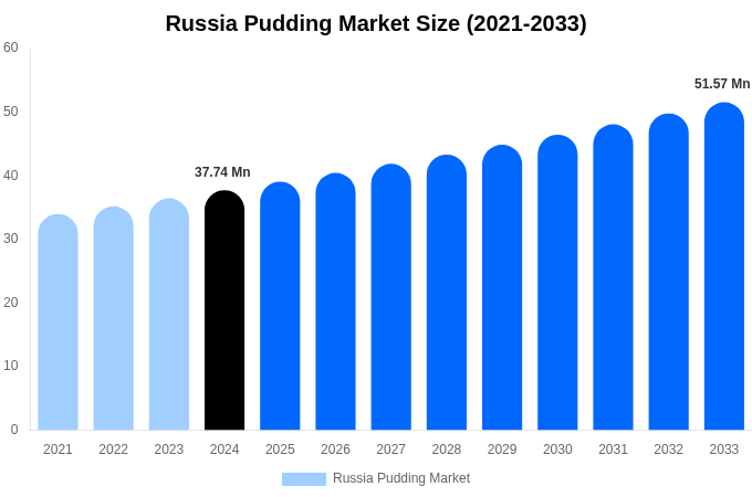 Russia Pudding Market Size Report By 2033