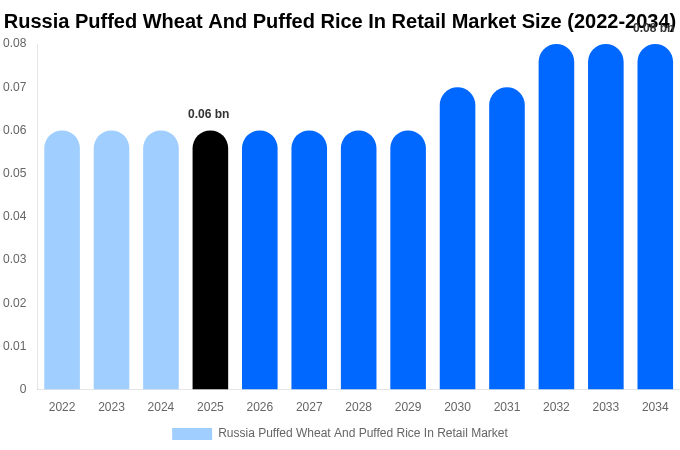 ロシア 小売向けポン菓子（膨化小麦・膨化米）市場 市場規模・シェアレポート 2034年まで