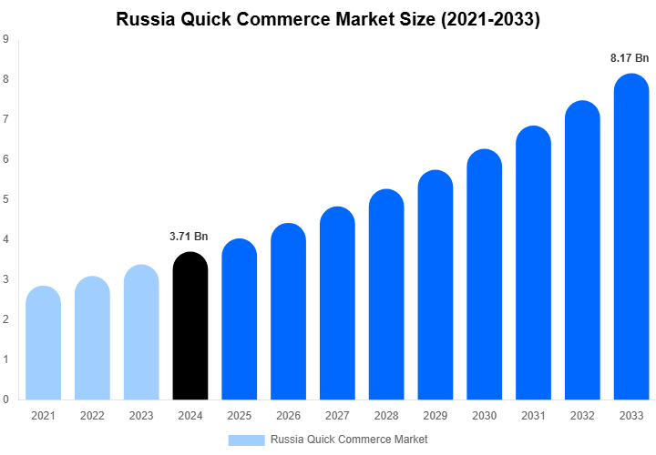 Russia Quick Commerce Market Size, Share & Growth Analysis By [2033]