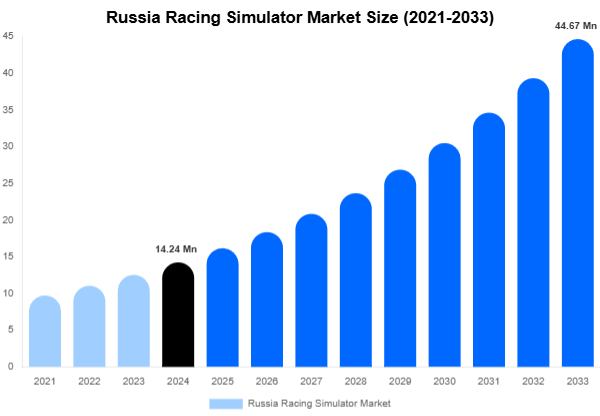 Russia Racing Simulator Market Size, Share | Growth Analysis By [2033]
