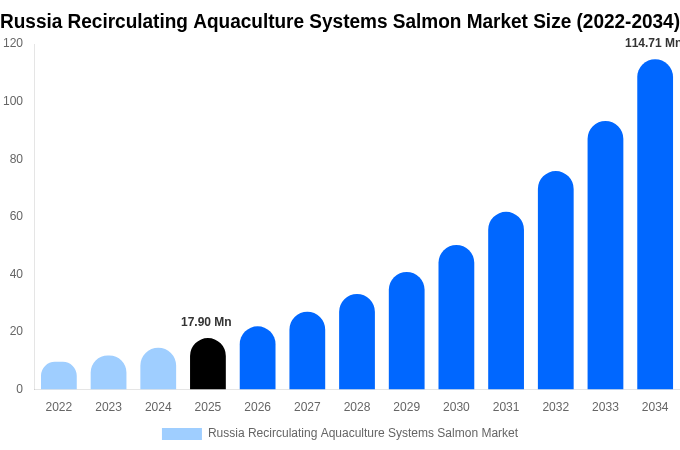 Russia Recirculating Aquaculture Systems Salmon Market Size, Share Report By 2034