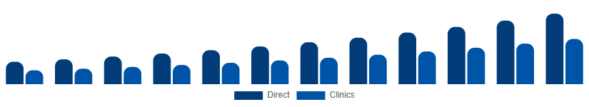 Russia Red Light Therapy Belts Market Channel 2025-2033