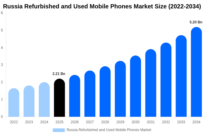 Russia Refurbished and Used Mobile Phones Market Size & Share Report By 2034