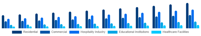 Russia Retail Furniture Market Application 2025-2033