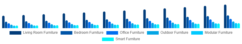 Russia Retail Furniture Market Type 2025-2033