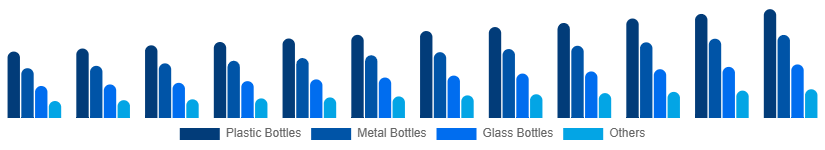 Russia Reusable Water Bottle Market Type 2025-2033