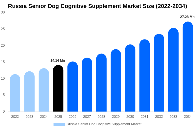 Russia Senior Dog Cognitive Supplement Market Size, Share & Trends Report By 2034
