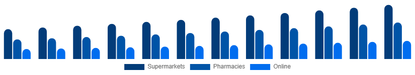 Russia Shampoo Market Distribution Channel 2025-2033