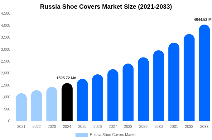 Russia Shoe Covers Market Size, Share & Growth Report By [2033]
