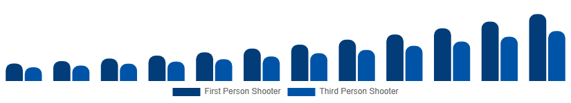 Russia Shooter Games Market Game Type 2025-2033