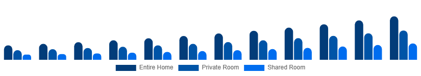 Russia Short-Term Rental Market Accommodation Type 2025-2033