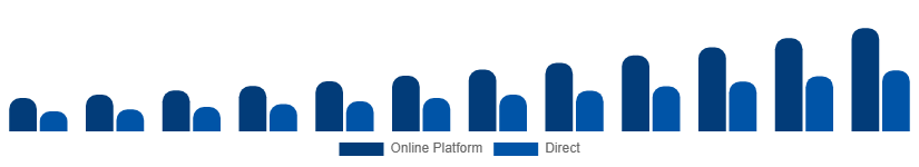 Russia Short-Term Rental Market Booking Channel 2025-2033