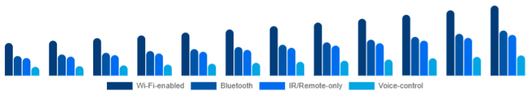 Russia Smart Ceiling Fans Market Connectivity 2025-2033